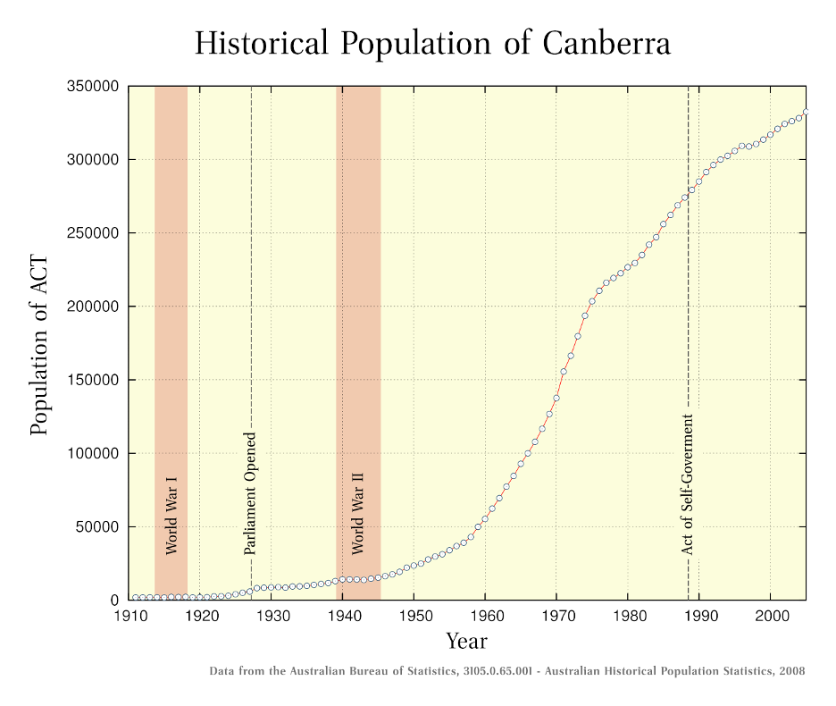 Canberra - population