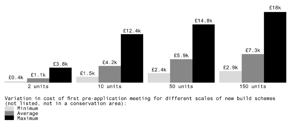 Pre-app process cost Pre-application process costs (Source: Public)