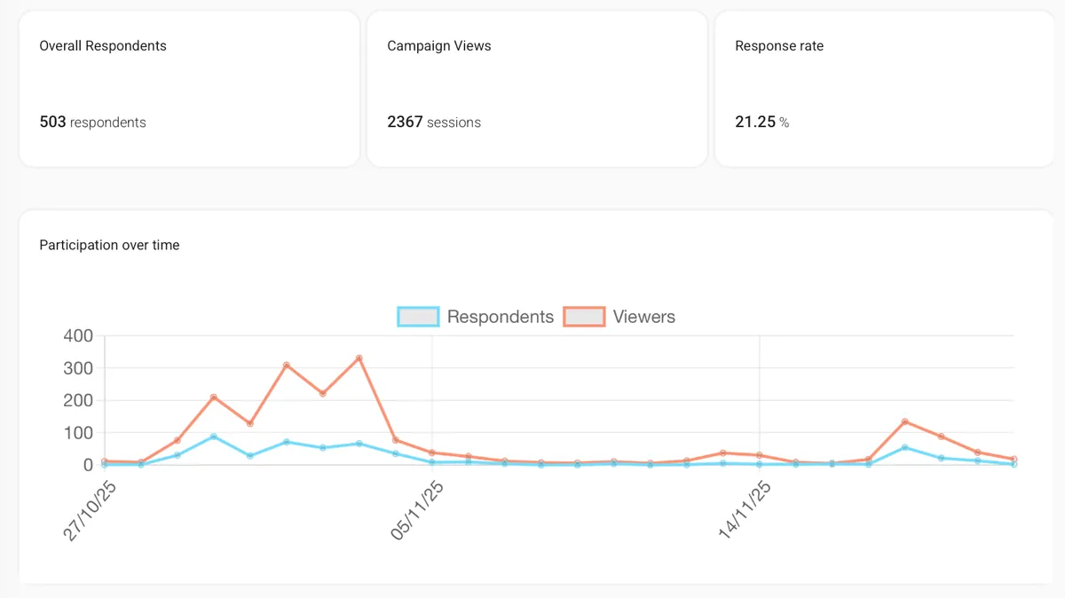 Online engagement reporting dashboard with consultation summaries, response analysis, and export-ready evidence